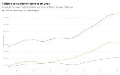 Figura 3. Crescimento do turismo residente e não residente em Portugal