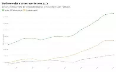 Figura 3. Crescimento do turismo residente e não residente em Portugal