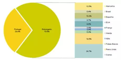 Figura 4. Dormidas % nos Estabelecimentos de Alojamento turístico por país de residência, 2018