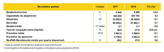 Figura 2. Resultados globais do sector de alojamento turístico