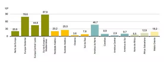  Figura 1. Procura do turismo Mundial por regiões continentais